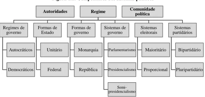 Figura 1.1: Componentes dos sistemas políticos 