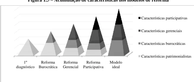 Figura 1.5 – Acumulação de características nos modelos de reforma 
