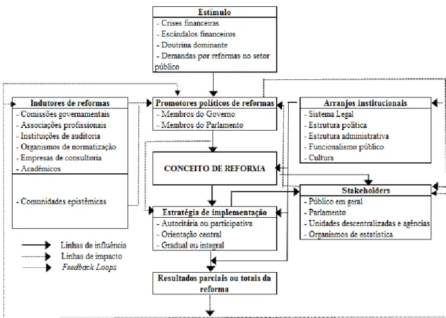 Figura 1.6 – Modelo de Processo de Reforma da Gestão Financeira 