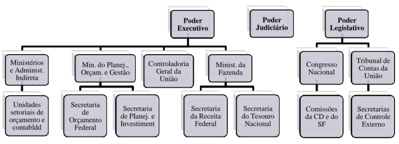 Figura 2.4 – Arranjo institucional atual na GFP do Governo Federal brasileiro 