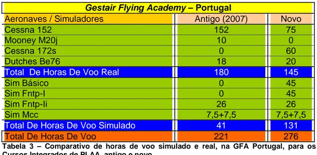 Tabela  3  –  Comparativo  de  horas  de  voo  simulado  e  real,  na  GFA  Portugal,  para  os  Cursos Integrados de PLAA, antigo e novo