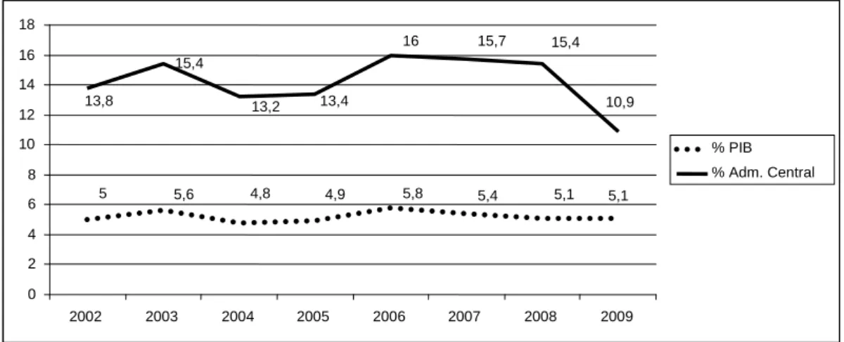 Figura 3.1. – Evolução da despesa consolidada orçamentada para o MS (2002-2009) 