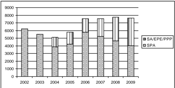 Figura 3.2. – Evolução dos gastos orçamentados para o SNS (2002-2009): valores em milhões de Euros 