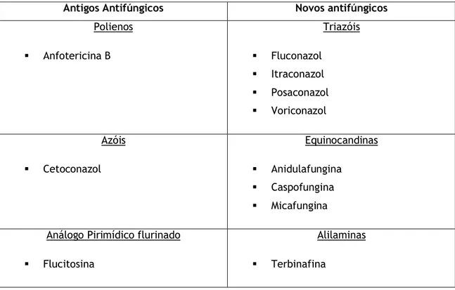 Tabela 2- Grupos de antifúngicos (8). 