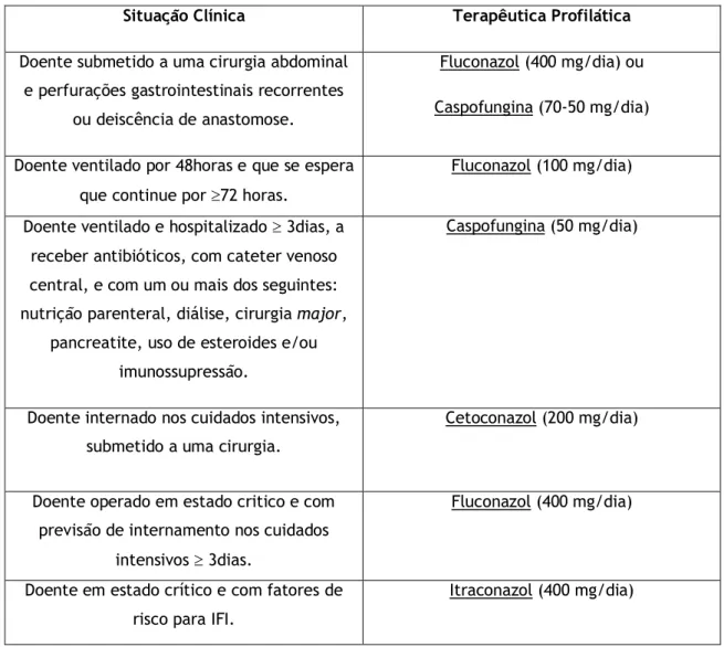 Tabela 4-Situações clínicas que necessitam de terapêutica Profilática (51). 