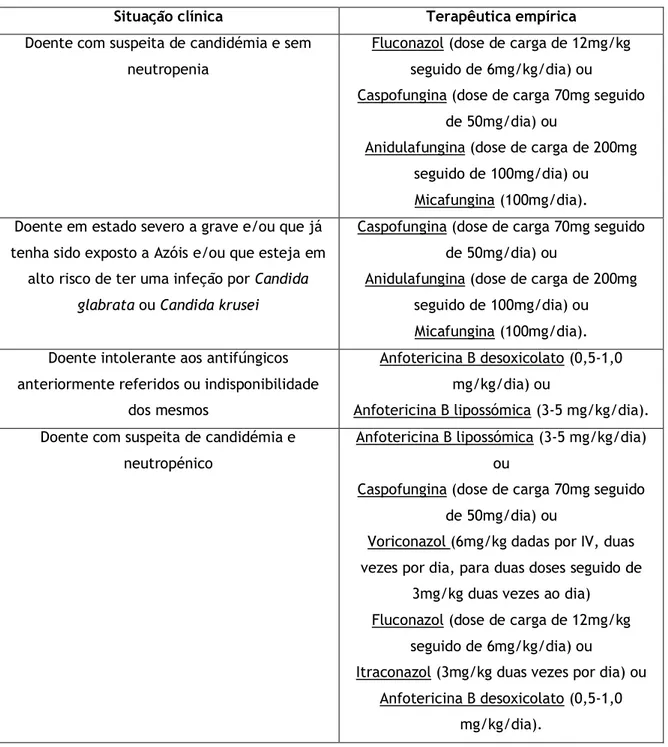 Tabela 5-Terapêutica empírica na suspeita de uma infeção fúngica invasiva (38). 