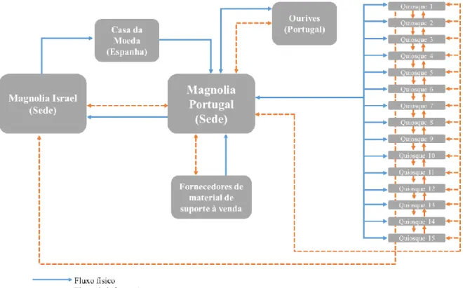 Figura 8 - Diagrama representativo da cadeia de abastecimento da Magnolia Portugal Fonte: Autora