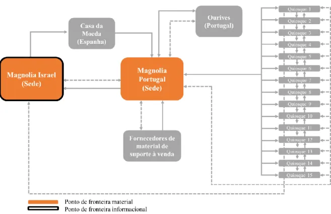 Figura 11 - Diagrama representativo dos pontos de fronteira material e informacionais da Magnolia Portugal
