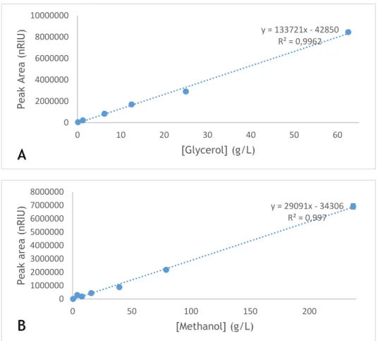 Figure  13. Calibration curves measured by HPLC-RID for A) Glycerol ranged between 0.125-62.5g/L;B)  Methanol ranged between 0.395- 237 g/L