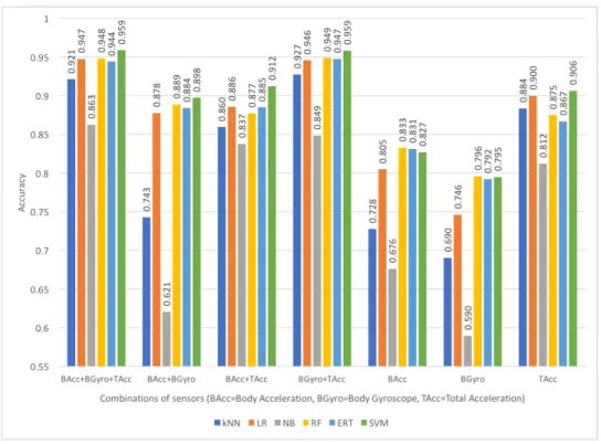 FIGURE 5. Accuracy per classification algorithm and best feature set per sensor combination on the SBHAR dataset.