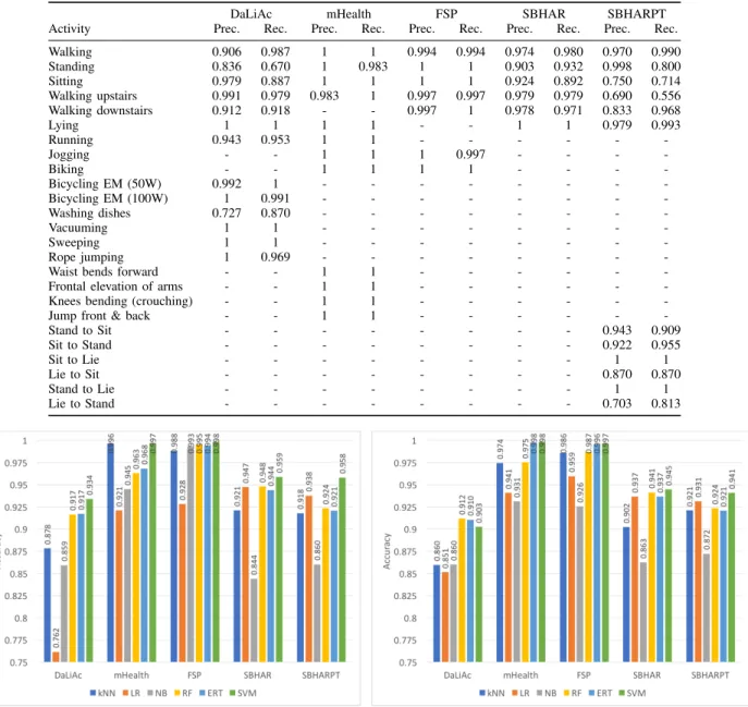 TABLE 4. Precision and recall per dataset and activity with the classifier that resulted in best test accuracy.