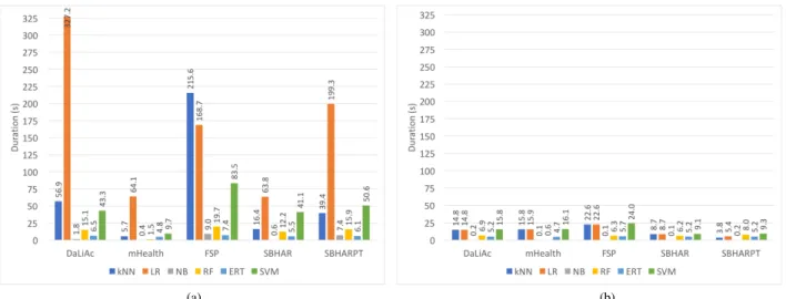 FIGURE 9. Time needed to build models on the union of the training and validation sets and make predictions on the test set, per classification algorithm and dataset on the two final feature sets