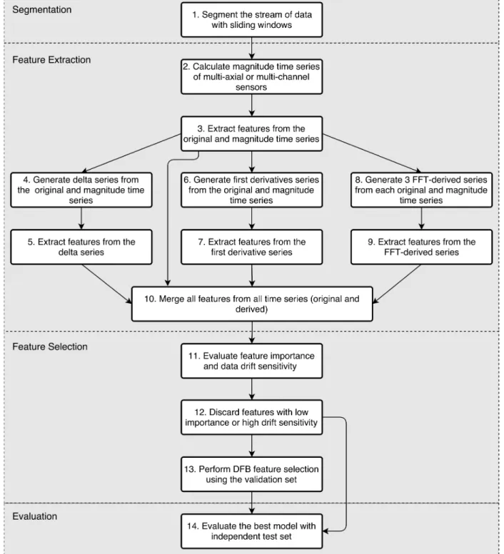 FIGURE 2. Algorithm for feature extraction, selection and classification.