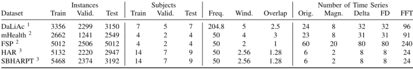 TABLE 1. Information about the datasets used in this study. Abbreviations: Instances is the number of sliding window segments; Train, Valid