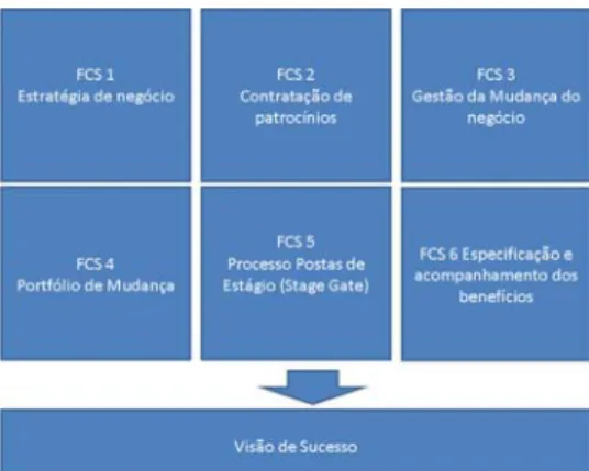 Figura 6 - Sucesso do projecto de Gestão de Benefício Melton et al. (2008) 