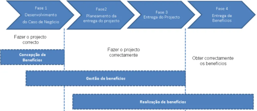 Figura 11 - Enquadramento do ciclo de vida da gestão de benefícios com o projecto (Melton et al., 2008) 