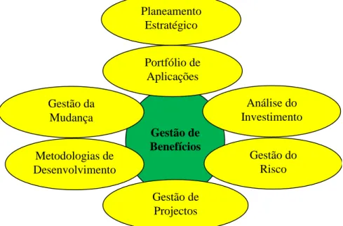 Figura 6 – Enquadramento da Gestão de Benefícios 
