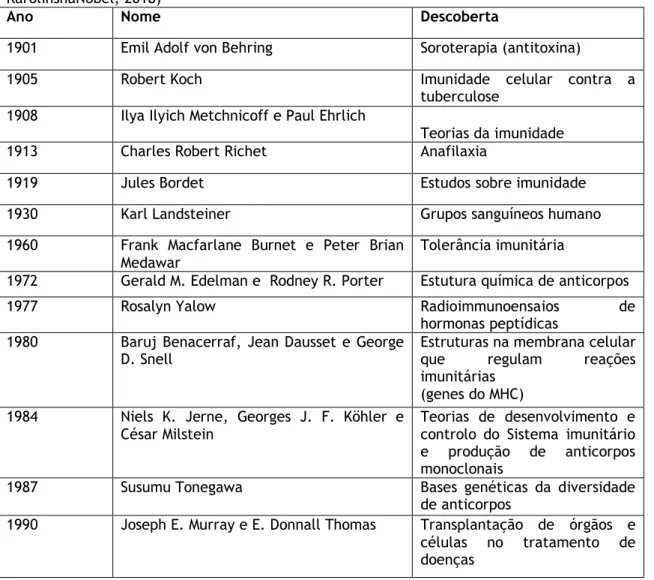 Tabela 1- Vencedores do prémio Nobel na área de Imunologia Fonte: (Assembly, Institutet at  KarolinshaNobel, 2018) 