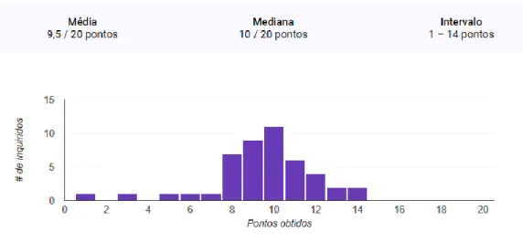 Figura 11- Distribuição do total de pontos 