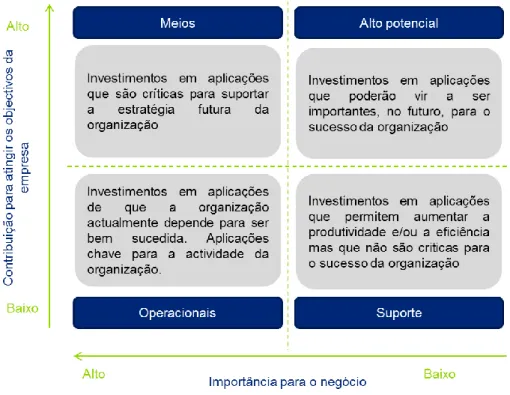 Figura 4 – Matriz de portefólio IT [2]  