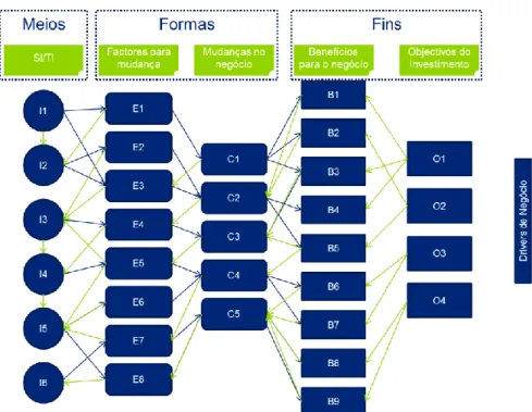 Figura 6 – Rede de Dependências de Benefícios  