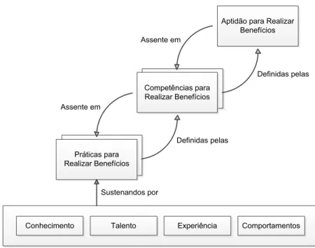 Figura 4. Relação entre aptidão, competências e práticas (Ashurst et al., 2008) 