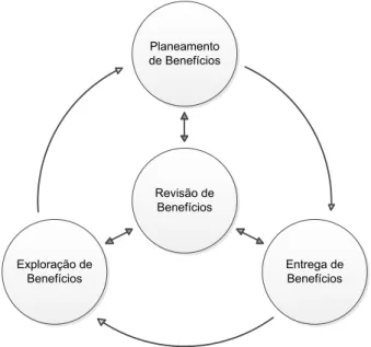 Figura 5. Modelo de realização de benefícios (Ashurst et al., 2008) 