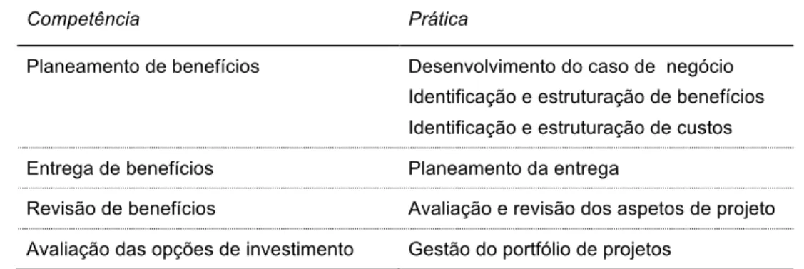 Tabela 1. Competências e práticas 