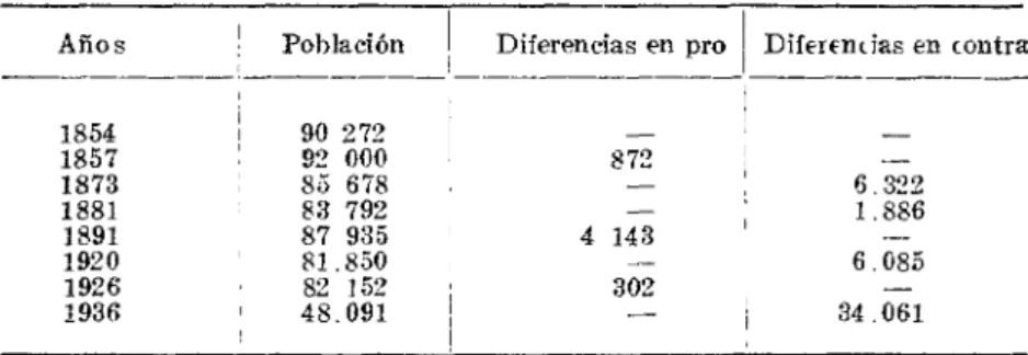 Cuadro  comparativo  de  la población  del  Estado  Cojedes,  según  los  Censas 