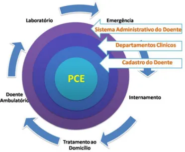 Figura 2 – SI de saúde centrado no Processo Clínico Electrónico 