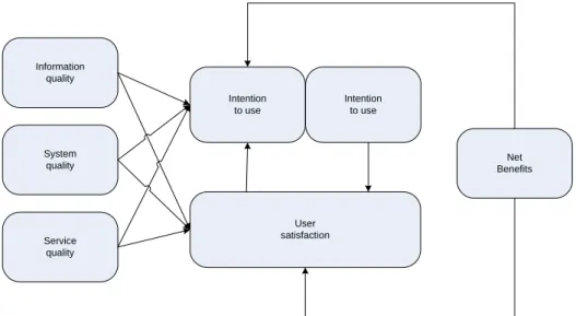 Figura 3 – Modelo de DeLone e McLean (Ward e Daniel, 2008, p.26) 