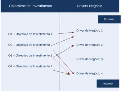 Figura 4 – Relação entre Drivers  de negócio e Objectivos de Investimento 