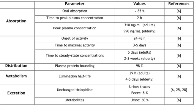 Table 1. Summary of pharmacokinetic characteristics of ticlopidine. 