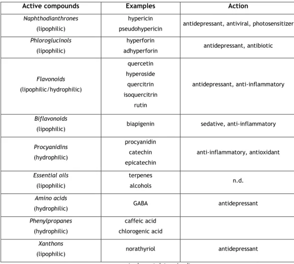 Table 3. Important biological compounds found in H. perforatum (adapted from [63]). 