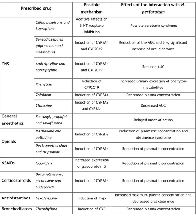 Table 4. Pharmacological interactions with H. perforatum (adapted from [62]). 