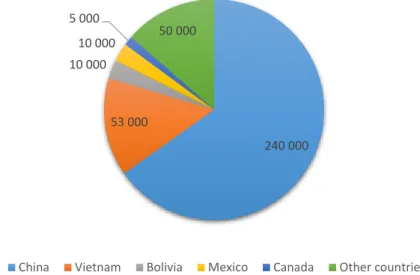 Figure 2 - Bismuth world reserves as of 2015 (metric tons) 5