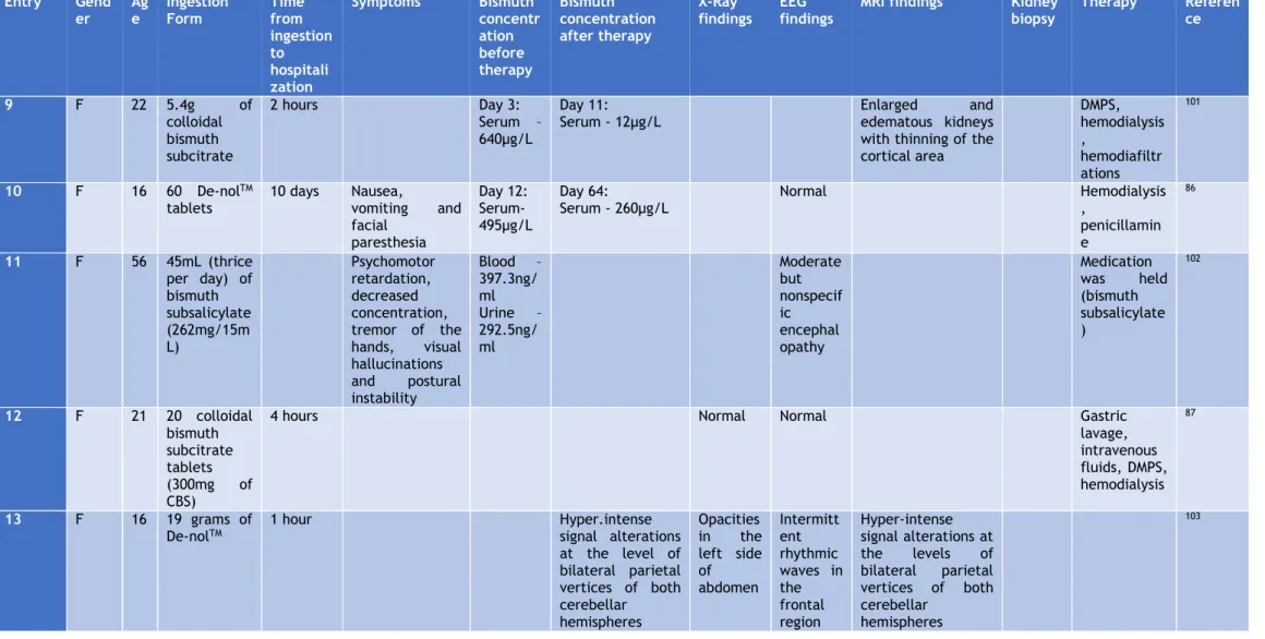 Table 2 - (Continued)  Entry  Gend er  Age  Ingestion Form  Time from  ingestion  to  hospitali zation  Symptoms  Bismuth  concentration before therapy  Bismuth  concentration after therapy  X-Ray  findings  EEG  findings 