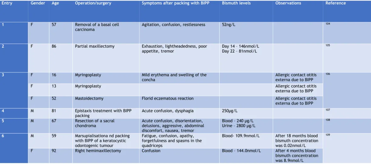 Table 3 - Reported cases of BIPP toxicity 