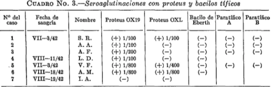 CUADRO  No.  3.-Xeroaglutinaciones  con  Proteus  y  bacilos  tificos  Nombre  Proteus  0x19  _  ---  1  VII-3/42  s