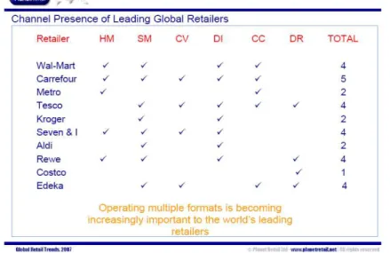 Figura 1 - A presença dos principais líderes retalhistas nos diversos formatos de loja 