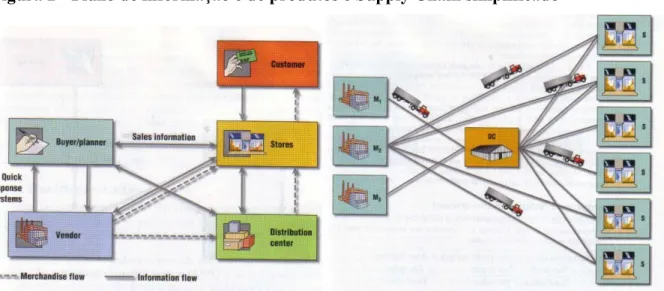 Figura 2 - Fluxo de informação e de produtos e Supply Chain simplificado 
