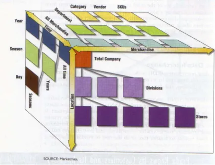 Figura 3 - Data Warehouse Retalhista 