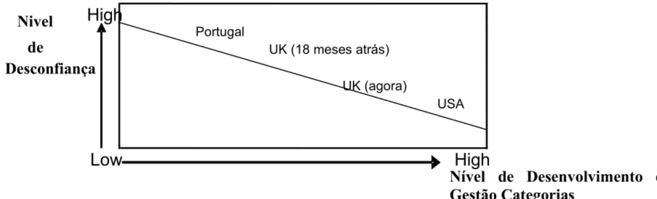 Figura  10  –  A  aplicação  da  Gestão  de  Categorias  relativamente  aos  níveis  de  desconfiança entre fornecedores e distribuidores 