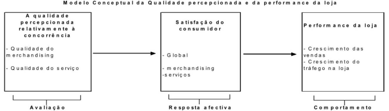 Figura 12 – Modelo conceptual da qualidade percepcionada e da performance da loja 