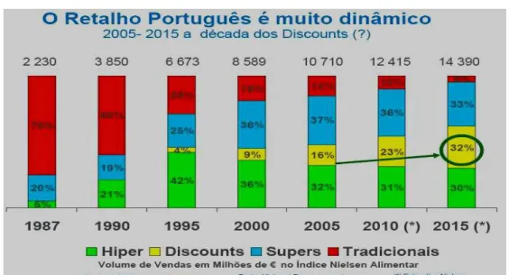 Figura 15 – Evolução do retalho em Portugal 
