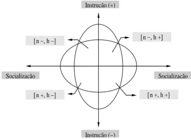 Figura 6 - Componentes educativas e perfis composicionais  (extraído de J. Verdasca, 2002, p