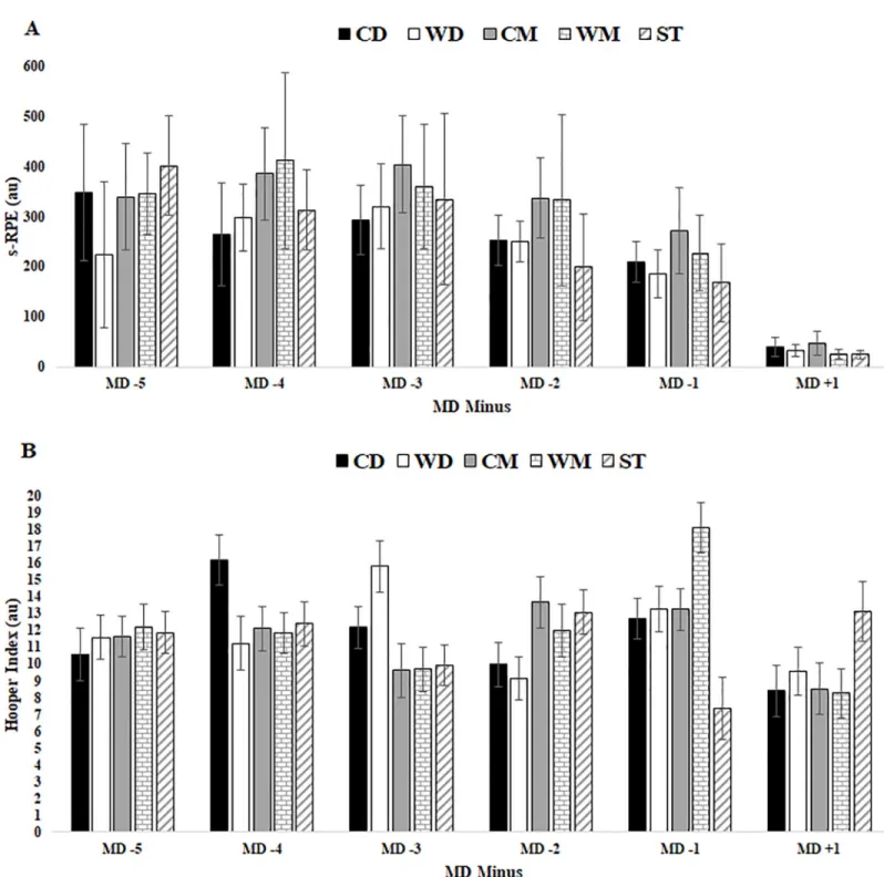 Fig 4. Internal TL data for s-RPE and HI in respect to days before a competitive match between player positions