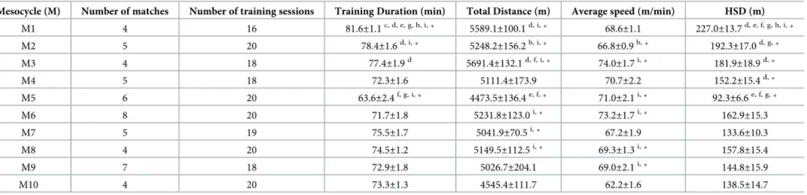 Table 1. External Training Load Data during the ten mesocycles for squad average, Mean ± SD.