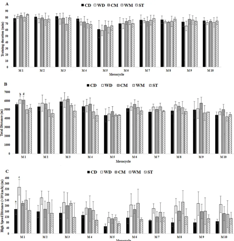 Fig 1. External TL data for training duration, total distance and HSD in respect to mesocycles between player positions