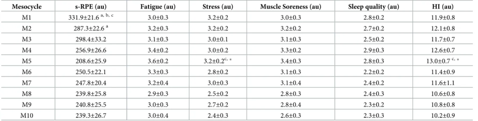 Table 2. Internal Training Load Data during the ten mesocycles for squad average, Mean ± SD.